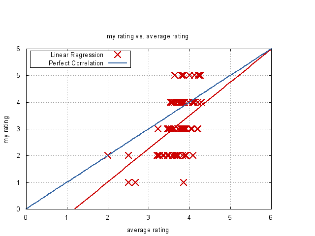 Plot of my book ratings versus the average Goodreads rating