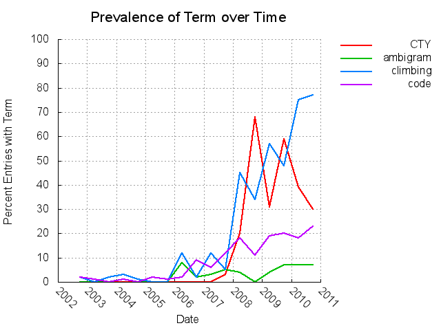 Plot comparing different periods of my life
