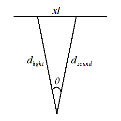 Diagram of how the sight and sound of a plane arrives at an observer